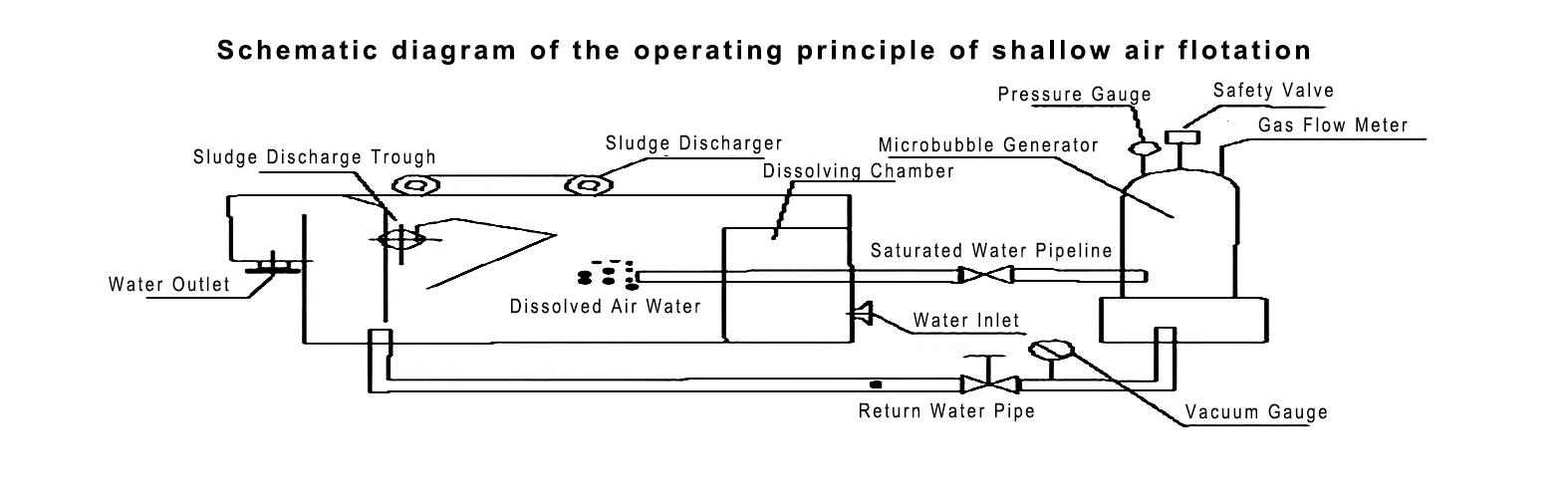 Schematic diagram of the operating principle of shallow air flotation Schematic diagram of the operating principle of shallow air flotation